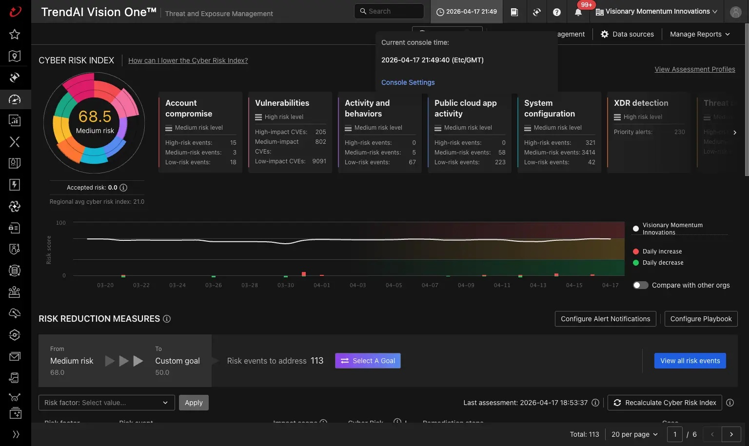 The Trend Vision One Cyber Risk Exposure Management dashboard, showing a single cyber risk index score alongside risk levels for vulnerabilities, account compromise, system configuration and cloud activity